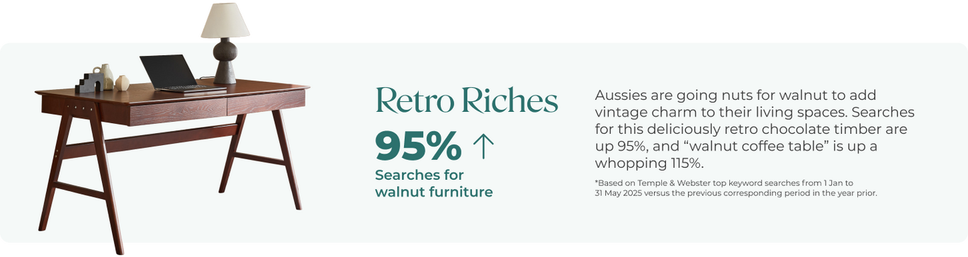 Image of statistic: 95% increase in searches for walnut furniture
